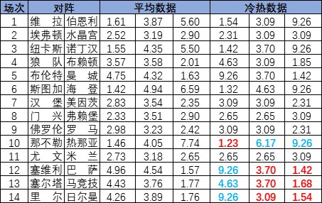 [新浪彩票]足彩25141期冷热指数：巴黎对攻制胜