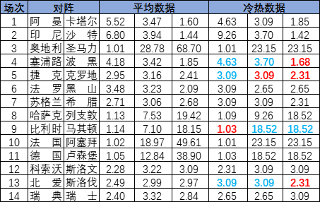 [新浪彩票]足彩25142期冷热指数：斯洛伐克不败