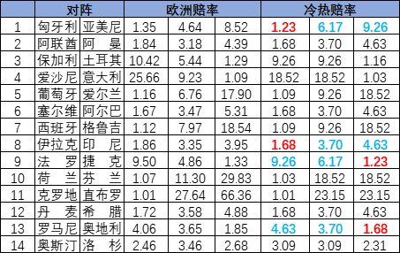 [新浪彩票]足彩25143期冷热指数：伊拉克坐和望赢