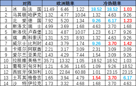 [新浪彩票]足彩25144期冷热指数：比利时保平争胜
