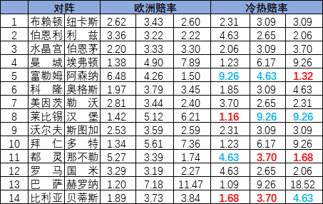 [新浪彩票]足彩25146期冷热指数：比利亚主场取分