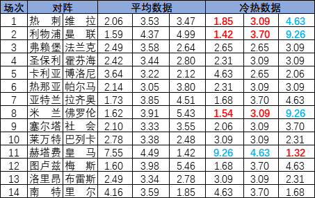 [新浪彩票]足彩25147期冷热指数：皇马压制取胜