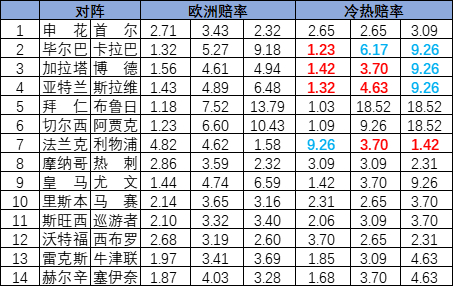 [新浪彩票]足彩25149期冷热指数：毕尔巴鄂压制取胜