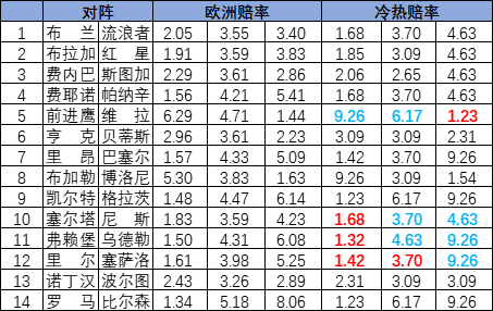 [新浪彩票]足彩25150期冷热指数：里尔实力赢球