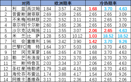 [新浪彩票]足彩25151期冷热指数：沙尔克04不败