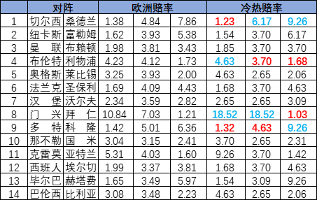 [新浪彩票]足彩25152期冷热指数：切尔西压制取胜