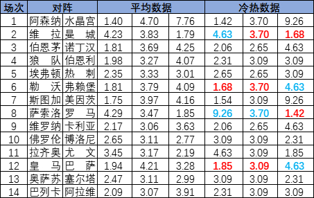 [新浪彩票]足彩25153期冷热指数：弗莱堡坚韧不败