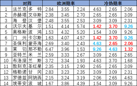 [新浪彩票]足彩25154期冷热指数：门兴谨慎防冷