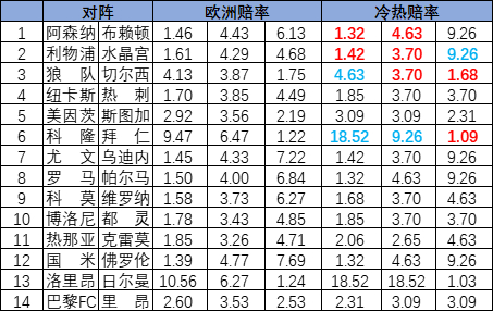 [新浪彩票]足彩25155期冷热指数：切尔西坐和望赢