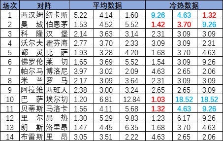 [新浪彩票]足彩25158期冷热指数：贝蒂斯不败