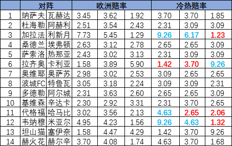 [新浪彩票]足彩25159期冷热指数：哈马比分胜负