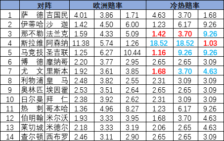 [新浪彩票]足彩25160期冷热指数：里斯本低温取分