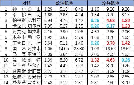 [新浪彩票]足彩25161期冷热指数：切尔西坐和望赢