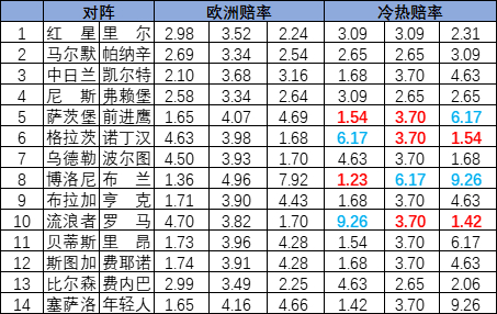 [新浪彩票]足彩25162期冷热指数：萨尔茨堡分胜负