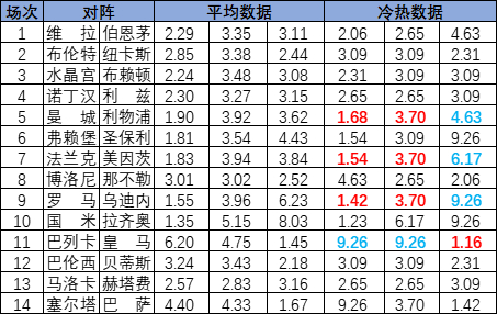 [新浪彩票]足彩25165期冷热指数：法兰克福坐和望赢
