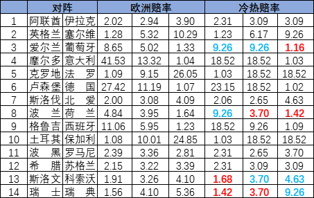 [新浪彩票]足彩25166期冷热指数：葡萄牙压制取胜