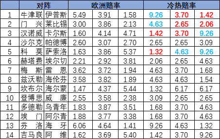 [新浪彩票]足彩25174期冷热指数：莱比锡客战不败