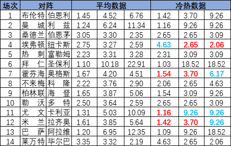 [新浪彩票]足彩25175期冷热指数：纽卡分出胜负