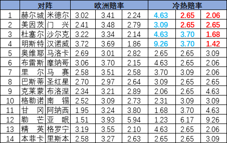 [新浪彩票]足彩25179期冷热指数：门兴强硬取分