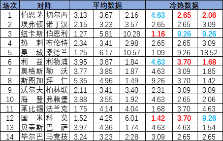 [新浪彩票]足彩25180期冷热指数：纽卡压制取胜