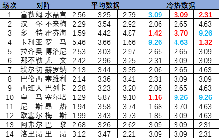 [新浪彩票]足彩25181期冷热指数：罗马反击制胜