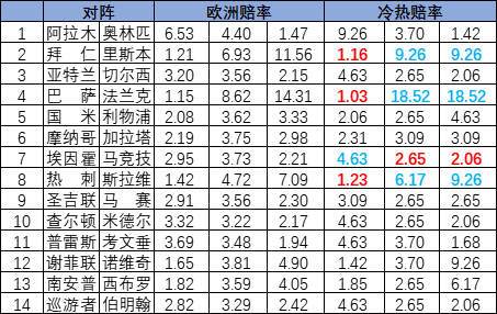 [新浪彩票]足彩25182期冷热指数：马竞客战分胜负