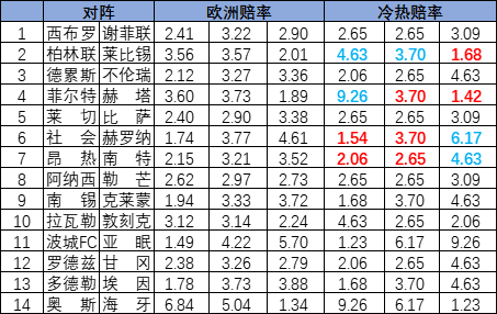 [新浪彩票]足彩25185期冷热指数：昂热无平局