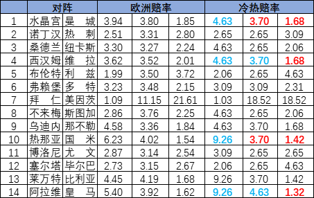 [新浪彩票]足彩25187期冷热指数：维拉对攻制胜