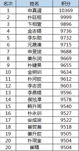 5月韩国职业围棋等级分：申真谞连续29个月领跑