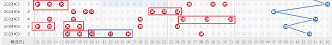 红球近5期等距跨度频繁现身