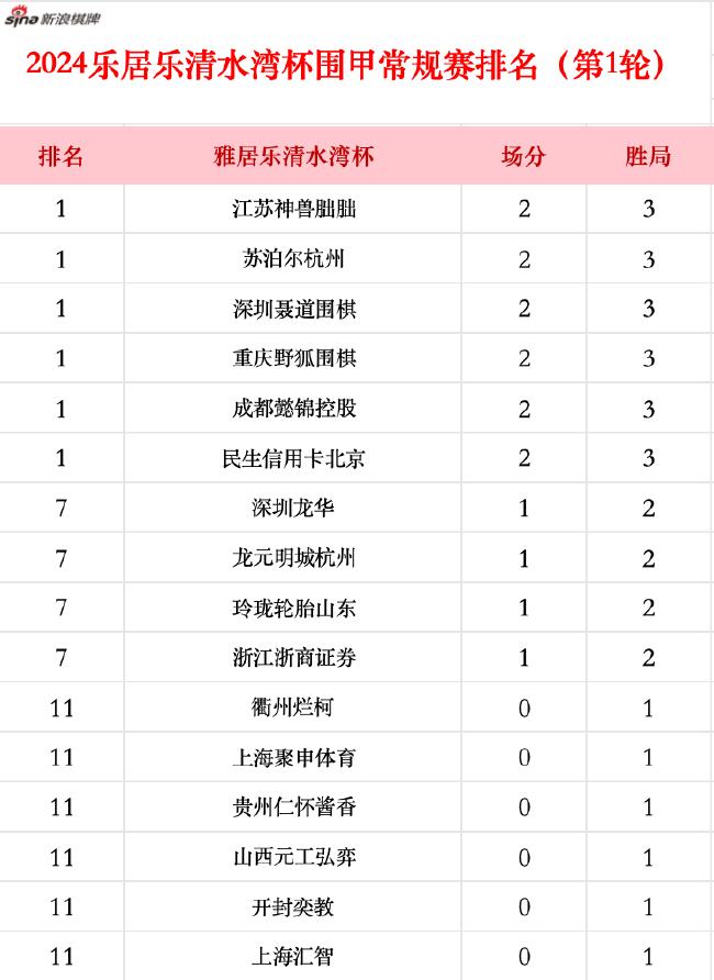 乐居乐围甲联赛首轮战罢 江苏苏泊尔等6队获胜