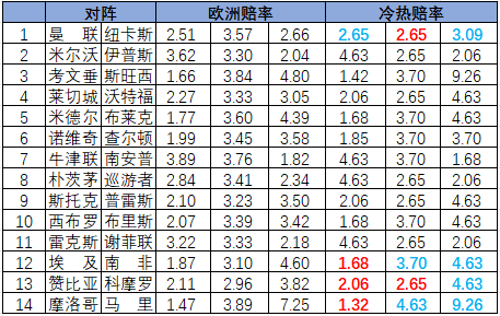 [新浪彩票]足彩25193期冷热指数：埃及需防平局
