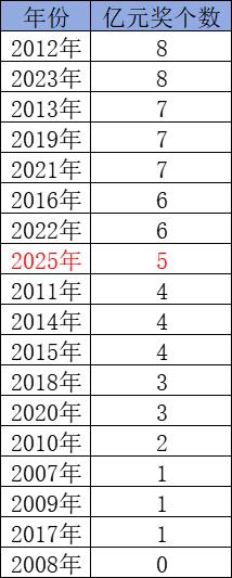 俩数据示亿元奖正遇高峰之年 双色球钟情周四出?