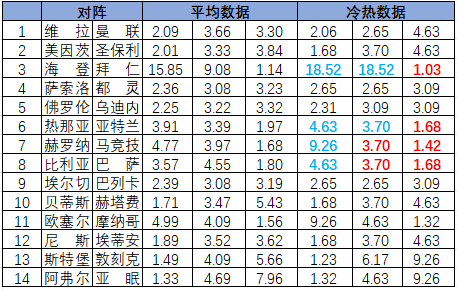 [新浪彩票]足彩25191期冷热指数：马竞实力不败