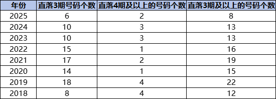 大乐透1数据有望破8年最低值 一胆一杀已确定?