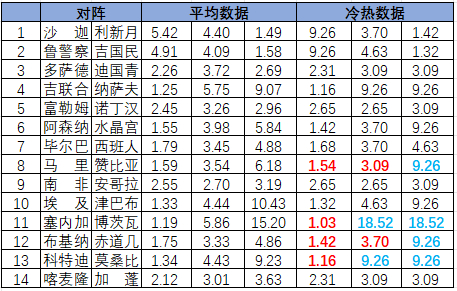[新浪彩票]足彩25192期冷热指数：马里坚韧不败