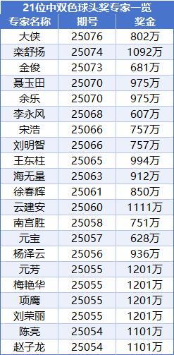 双色球专家连续28期中大奖!总揽奖金近2.5亿!