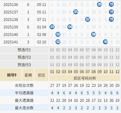 大乐透超冷码遗漏破记录 1特点太热周六必选?