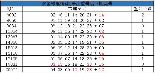 双色球连续4期未出重号后下期奖号