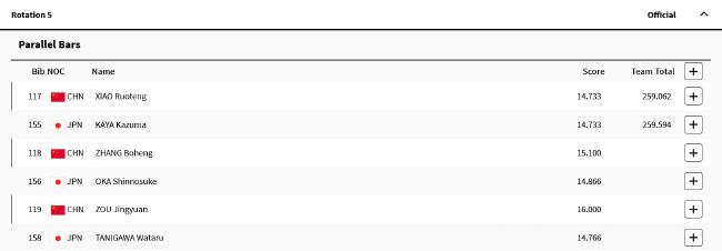 奥运体操苏炜德2次掉杠 中国男团遭日本逆转摘银