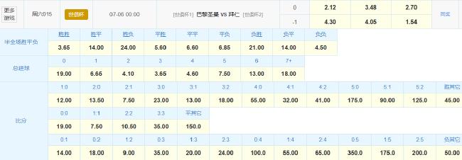 世俱杯迎进球大战!数据示巴黎战拜仁对攻制胜