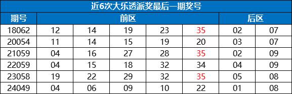 大乐透1现象上市18年首现 派奖末期奖号暗藏规律