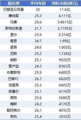 法甲身价排行:大巴黎11.6亿欧第1 占总比超3成