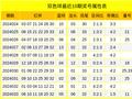 034期文状元双色球预测奖号：奇偶分析