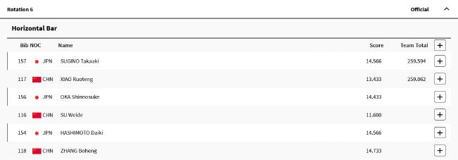 奥运体操苏炜德2次掉杠 中国男团遭日本逆转摘银