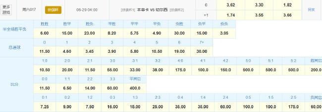 本菲卡遇苦主仍难翻身 数据示切尔西小胜晋级