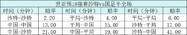 世亚预沙特战国足带球入场?总进球至少3个起步