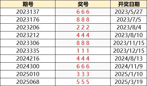 神奇!福彩3D开&quot;555&quot;豹子号完美复刻20年前的今天