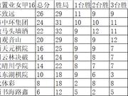 女子围甲16轮后各队积分 胜局榜小将周泓余领跑