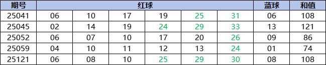 双色球1龙头码偏爱这期 周日此类号需加严防